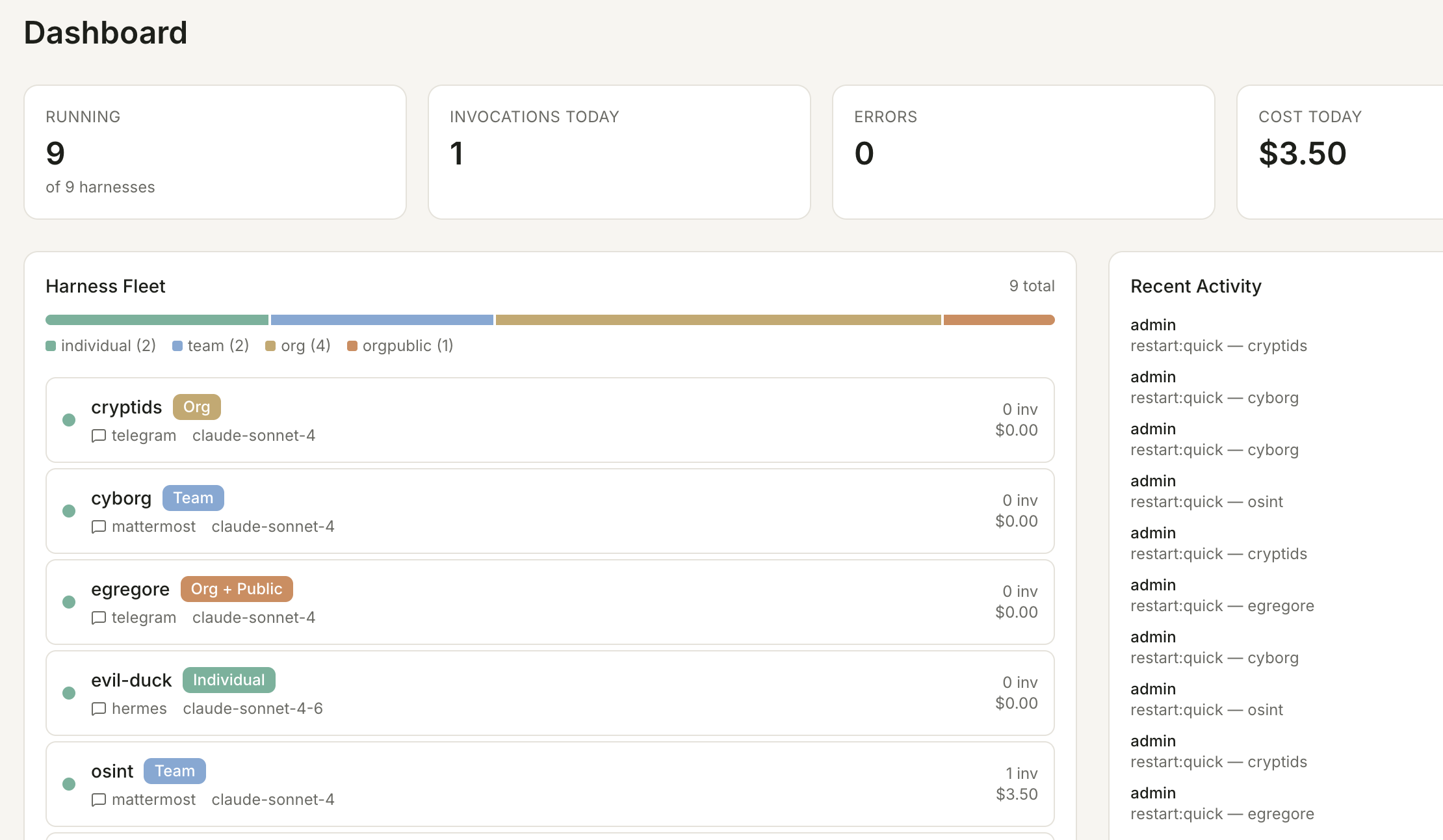 Swarm Map dashboard: a Harness Fleet list of agents tagged individual, team, org or org-public, each with its chat platform and model, above per-agent invocation and cost counters