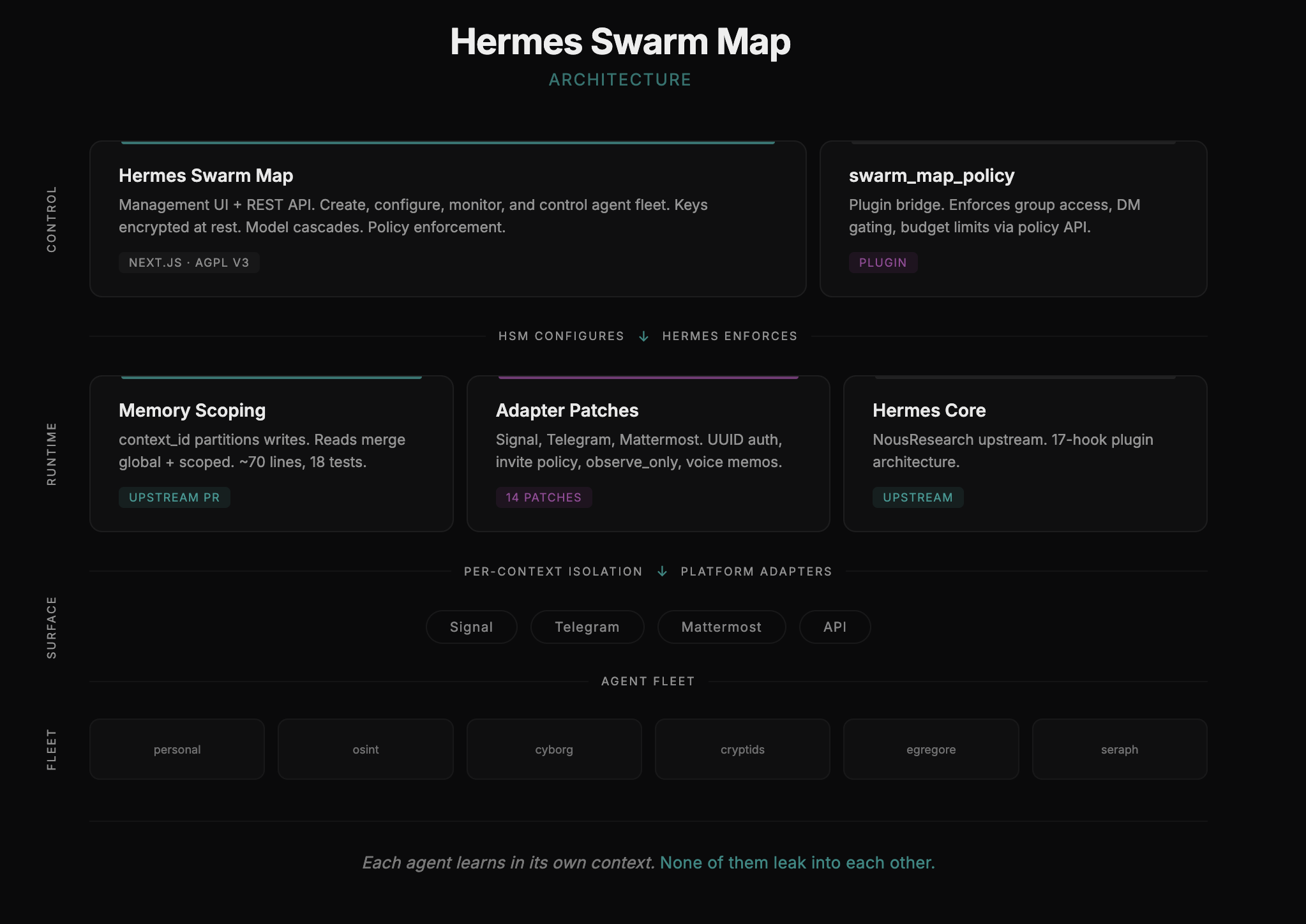 Architecture map: memory scoping, the multi-tenant agent fork, and the management UI